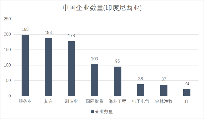 注冊印度尼西亞公司